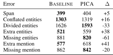 Table 2: Precision, recall and F1 scores on bridg-ing mentions. Bolded improvements are signiﬁ-cant over the baseline (p =.0 05, N=10000).