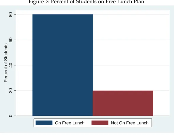 Figure 2: Percent of Students on Free Lunch Plan