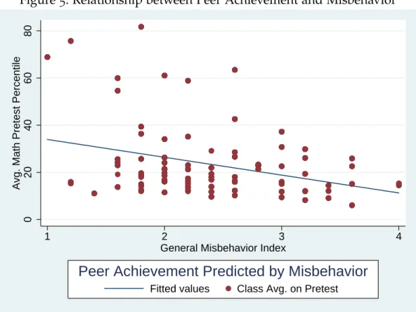 Figure 5: Relationship between Peer Achievement and Misbehavior
