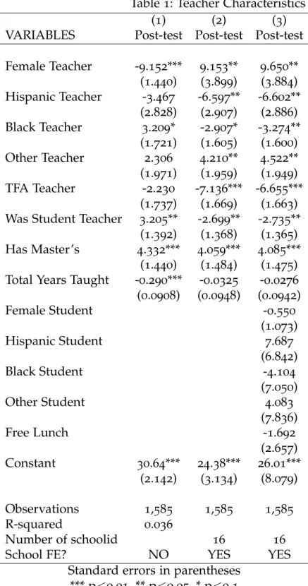 Table 1: Teacher Characteristics