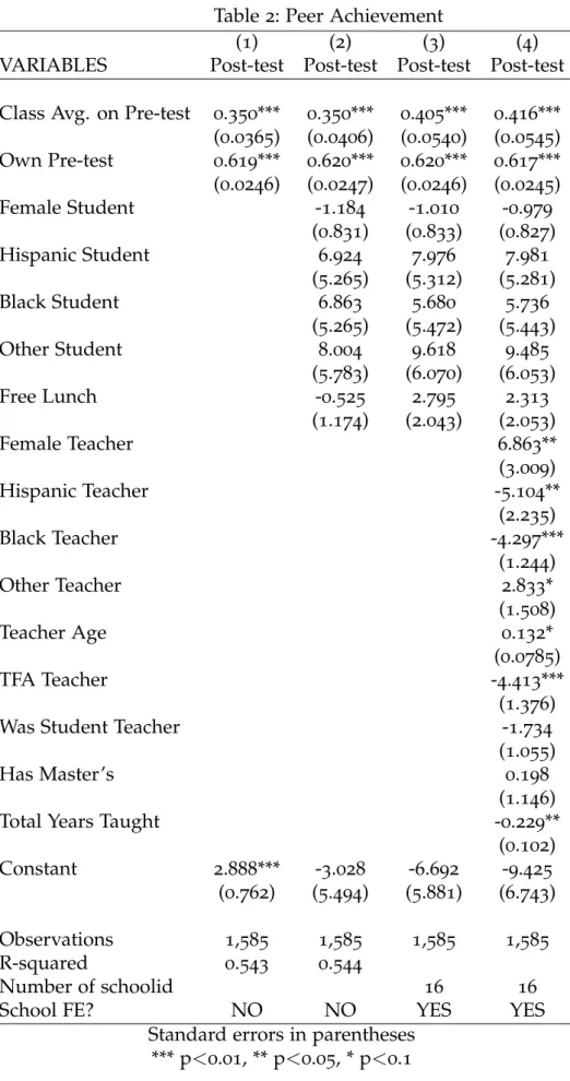 Table 2: Peer Achievement