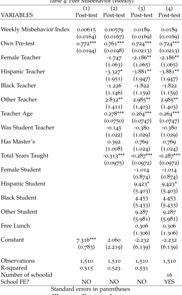 Table 4: Peer Misbehavior (Weekly)