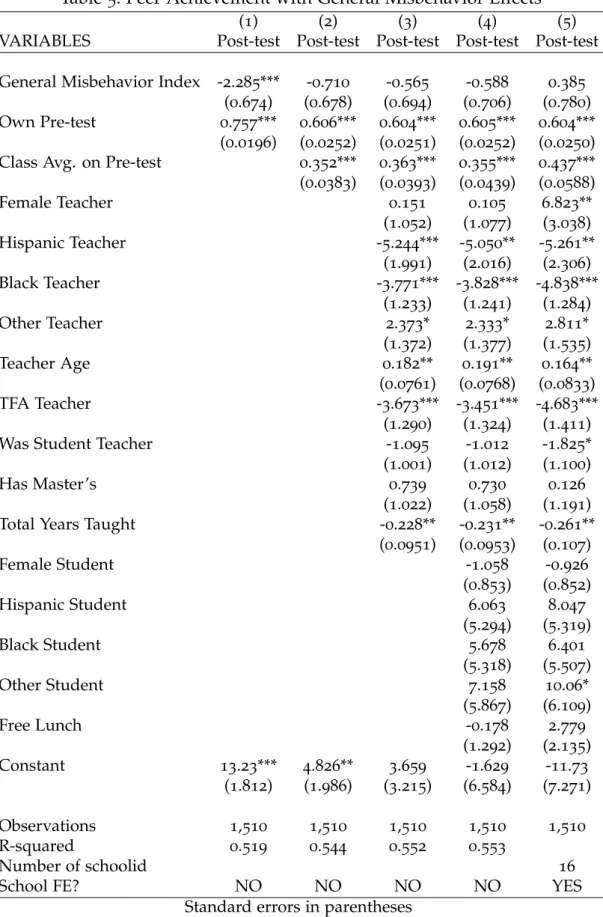 Table 5: Peer Achievement with General Misbehavior Effects