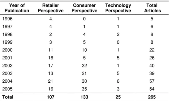 Table 2: Distribution of Papers by Date and Research Perspective  Year of  Publication  Retailer  Perspective  Consumer  Perspective  Technology  Perspective  Total   Articles  1996  4  0  1  5  1997  4  1  1  6  1998  2  4  2  8  1999  3  5  0  8  2000  1