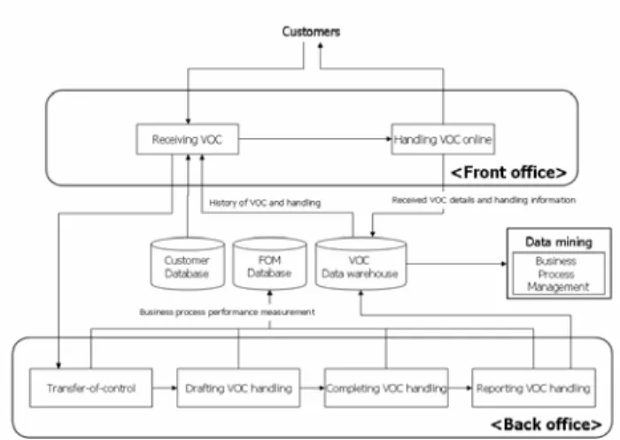 Figure 1. The framework of VOC management for business  process management. 