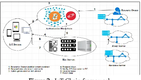Table 1 : Kind of Blockchains and their properties 