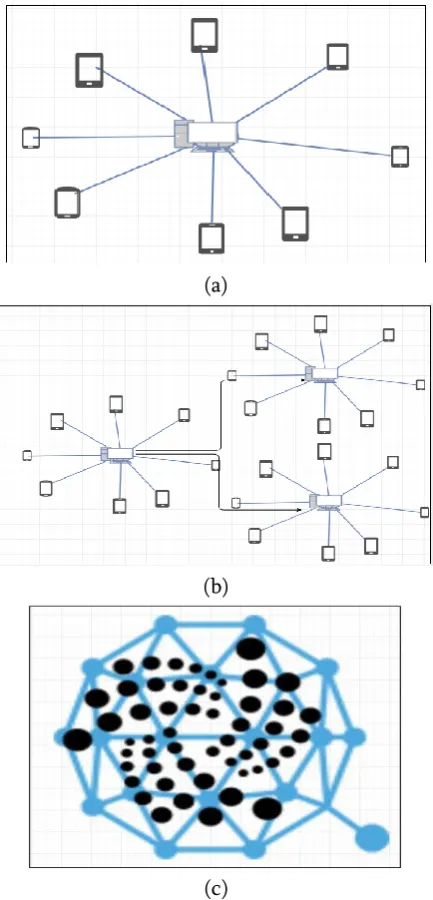 Figure  3 : (a) Centralized (b) Decentralized (c) Distributed 