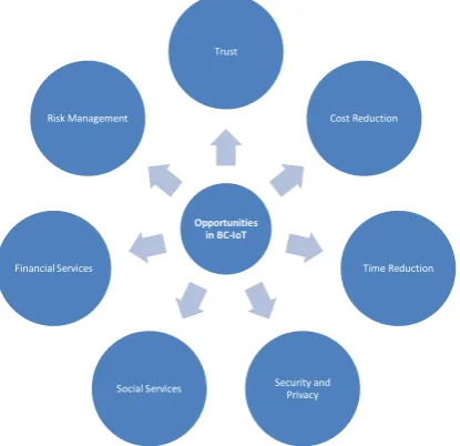 Figure  4 : Opportunities in BC-IoT 