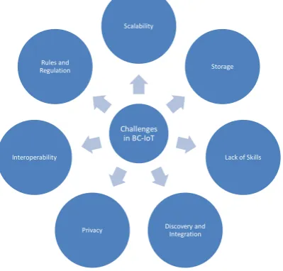 Figure 5 : Challenges in BC-IoT 