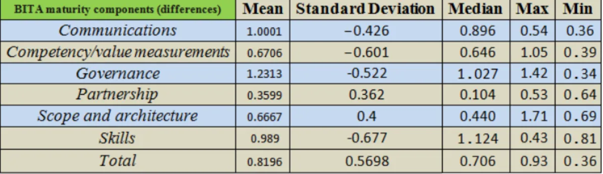Table 5  Descriptive statistics of the differences between two states of main measures