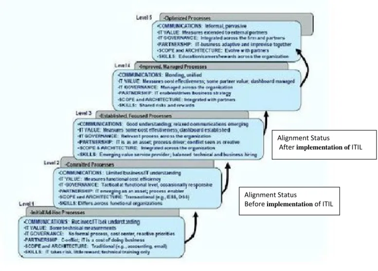 Fig. 8 ITIL STRATEGIC ALIGNMENT MODEL 