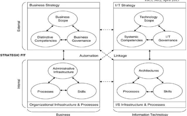 Fig. 1 Strategic Alignment Model (SAM) [9] 