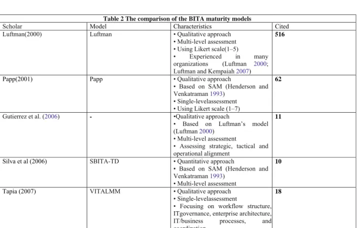 Table 2 The comparison of the BITA maturity models 