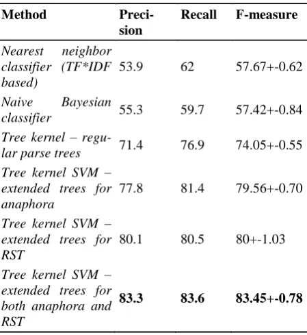 Table 1. Evaluation results. 