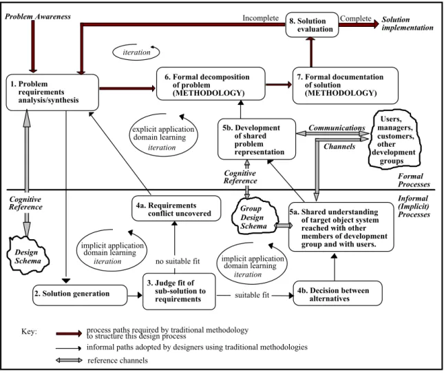 Figure 5: A Behavioural Model Of ISD Processes 