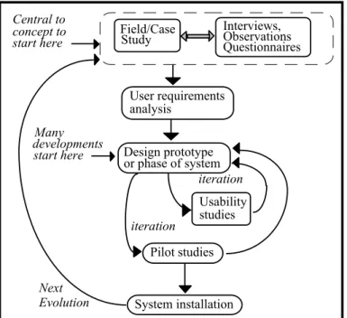 Figure 2: A Typical Evolutionary Development Process Model  (Source: Elaborated from Smith &amp; Mayes, 1992) 