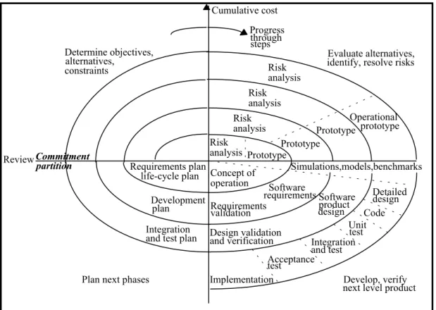 Figure 3: The Spiral Model Of Software Development  (Source: Boehm, 1988) 