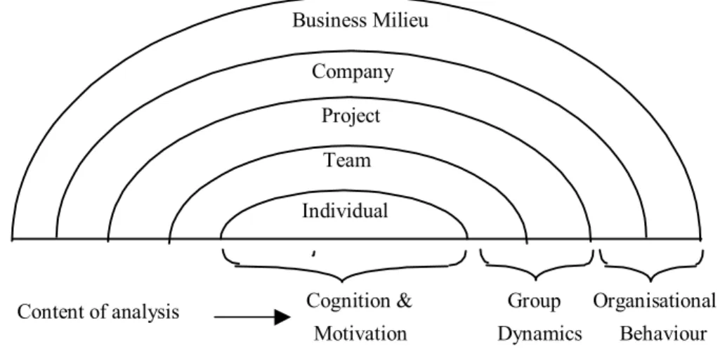Figure 4: The Layered Behavioural Model Of Software Development   (Source: Curtis et. al., 1988) 