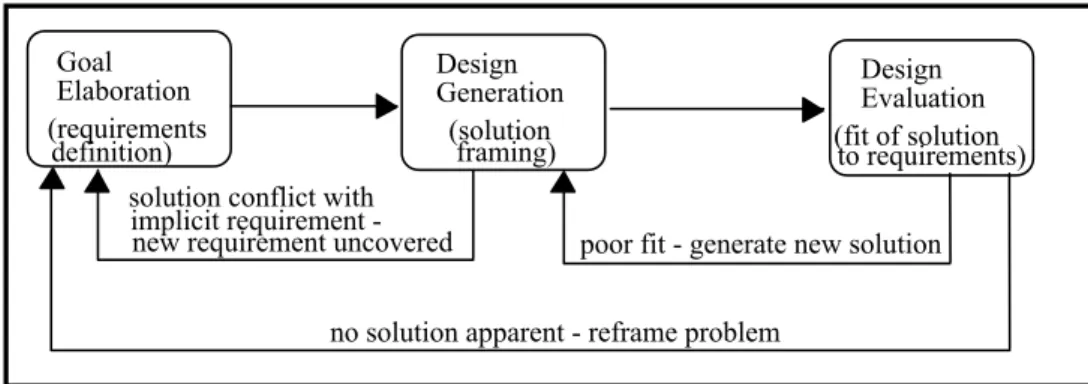 Figure 5: A Convergent Model Of The Design Process 