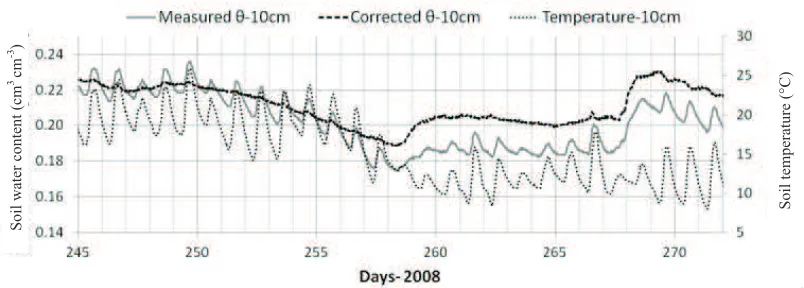 Fig. 10. Relationship between deviations of soil water content va-lues from average daily values (Äè) and deviations of soil tempera-ture from average daily values (Ät) in the soil depth of 10 cm bet-weenSeptember2to28,2008(245.-271.day),August24to Septem-ber13,2009(235.-255.day)andJune20toJuly5,2010(170.-185.day).