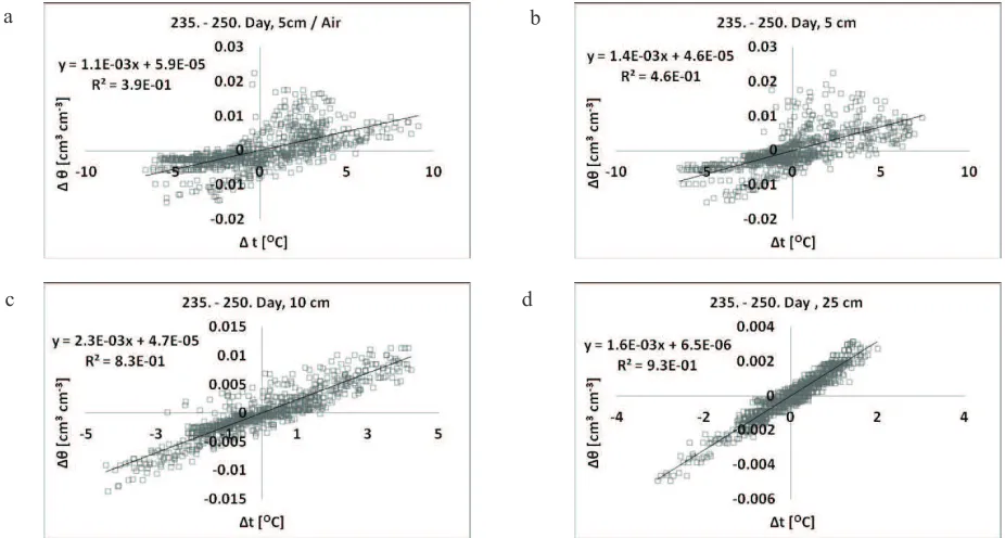 Fig. 4. Relationship between deviations of soil water content values from average daily values (Äè) and deviations of air temperature fromaverage daily values (Ät) (a) and soil water content values from average daily values (Äè) and deviations of soil temp