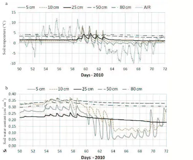 Fig. 6. Relationship between deviations of soil water content (Ädepths:�a�– 5,�b�–�10�cm�in�the�period of�3rd�March toè) and soil temperature (Ät) values from average daily values in the soil 11th�march�2010�(61.-69.�day).