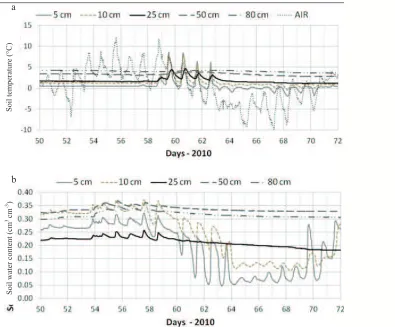 Fig. 6. Relationship between deviations of soil water content (Ädepths:�a�– 5,�b�–�10�cm�in�the�period of�3rd�March toè) and soil temperature (Ät) values from average daily values in the soil 11th�march�2010�(61.-69.�day).