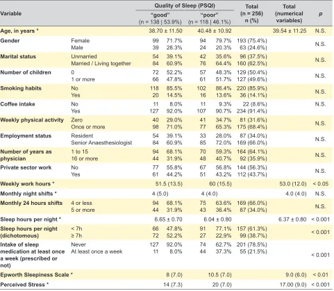 Table 2 – Demographic characteristics of the population and univariate correlation with PSQI