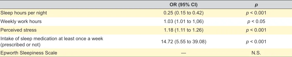 Table 3 – Multivariable statistic analysis of factors associated with PSQI > 5 (“poor” quality of sleep)