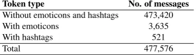 Table 2: Number of tweets in our datasets that con-tain emoticons and hashtags.