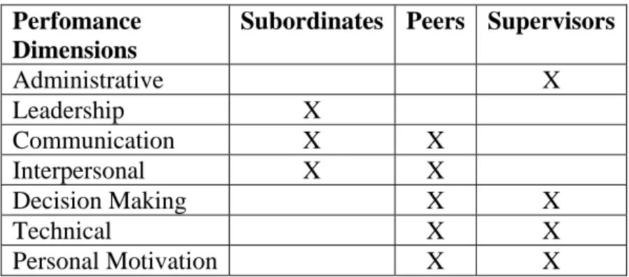 Figure 2.    Performance Dimensions Likely to be Observed  By Different Rating Sources 