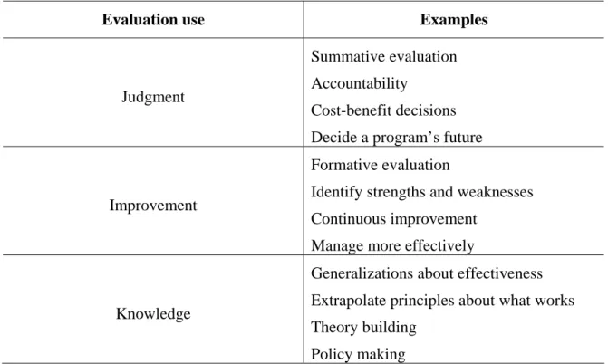 Figure 5.    Primary Uses of Evaluation Findings  (After Patton, 1997) 