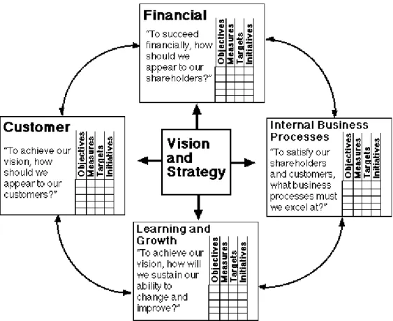 Figure 7.    Balanced Scorecard  (From BSI, 2005) 
