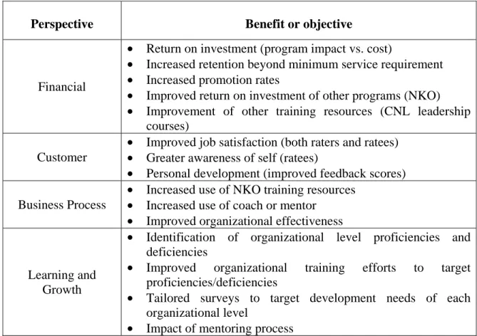 Figure 8.    Elementary Balanced Scorecard for the Pilot Program 