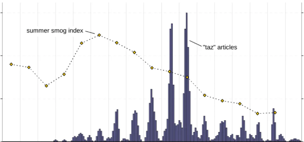 Figure 1: Public attention towards the “summer smog” issue, measured by monthly numbers of press  articles 1 , and an annual summer smog index