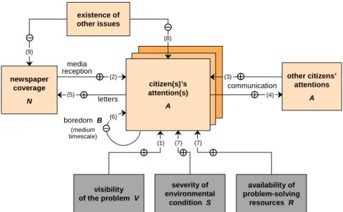 figure 2) on a medium time scale. The model thus  becomes  path-dependent,  for  it  depends  on  the  amount  of  time an issue has already received high  public attention, whether it will continue to rise or  start  to  decline