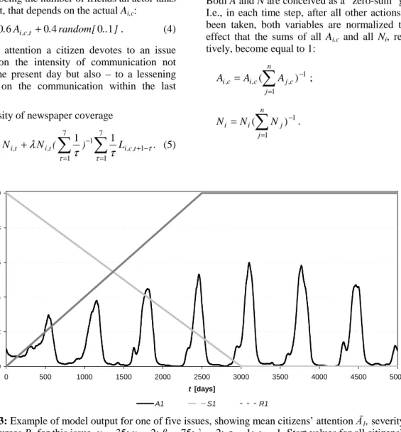 Figure 3:  Example of model output for one of five issues, showing mean citizens’ attention 