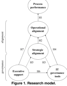 Figure 1 depicts our suggested model that is ex- ex-plained and empirically evaluated in the following