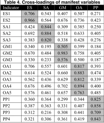 Table 2. Quality measures for reflective con- con-structs 