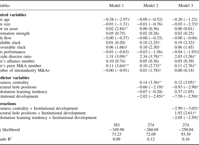 Table 3. Negative binomial regressions on M&amp;A activities