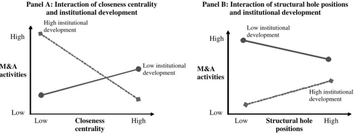Figure 2. Interaction plots