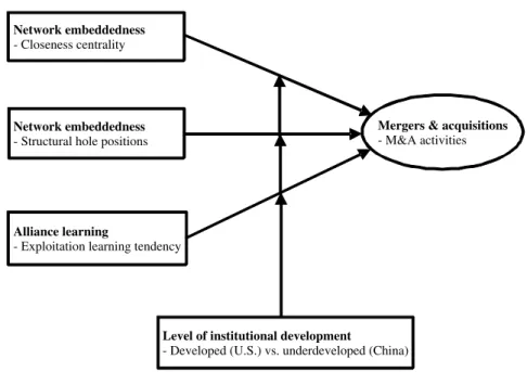 Figure 1. Theoretical framework