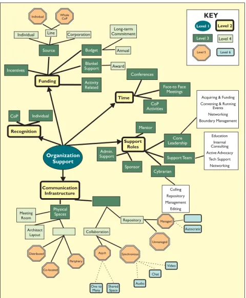 Figure 1. Community of practice mind map, organization support theme.