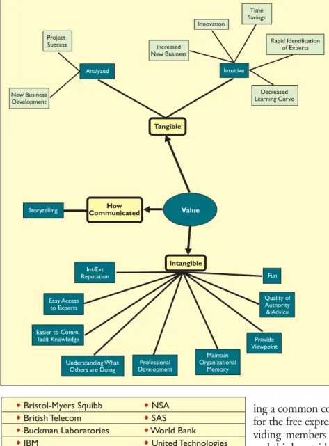 Figure 2. Community of practice mind map, value theme.