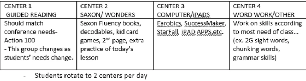 Figure 4. Example of an SLM literacy block. This shows the variety of curriculum  programs, whole, and small group instruction, and centers work with the use of  technology for learning