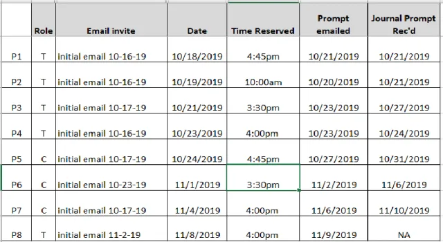 Figure 2. Recruitment and data collection schedule. 