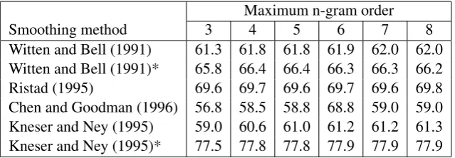 Table 1: The inﬂuence of different smoothing methods and n-gram ranges (from [1,3] to [1,8]) on thesystem accuracy