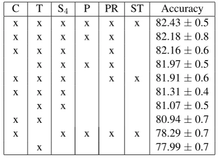 Table 3: Accuracy of the system using backgroundlanguage models built on original texts comparedwith language models built on lower-cased texts.