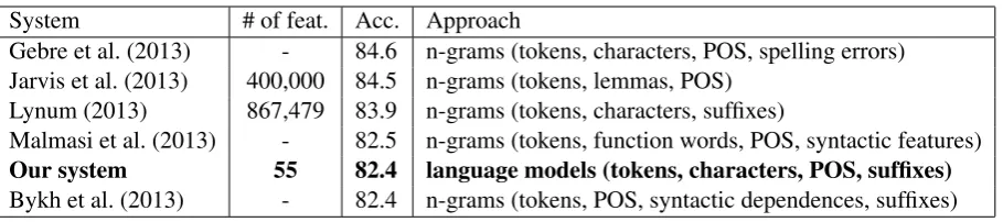 Table 5: Final comparison of different NLI systems submitted to the closed sub-task. Number of featuresis not provided for the Shared Task participants who did not speciﬁed it in their reports.