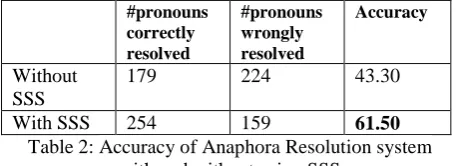 Table 2: Accuracy of Anaphora Resolution system with and without using SSS Here, we can see an improvement of 18.2% ac-